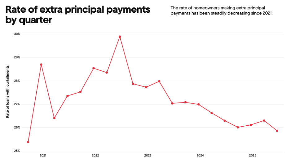 Graph of rates of extra principle payments by quarter