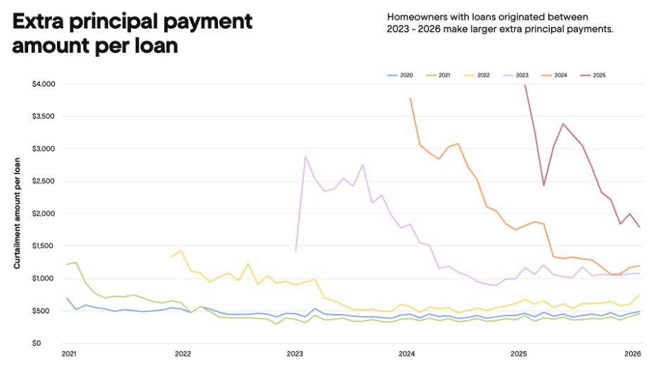 Graph of extra principle payment amount per loan