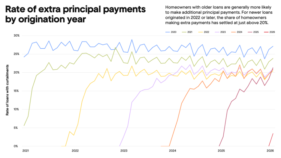 Graph of rate of extra principle payments by origination year