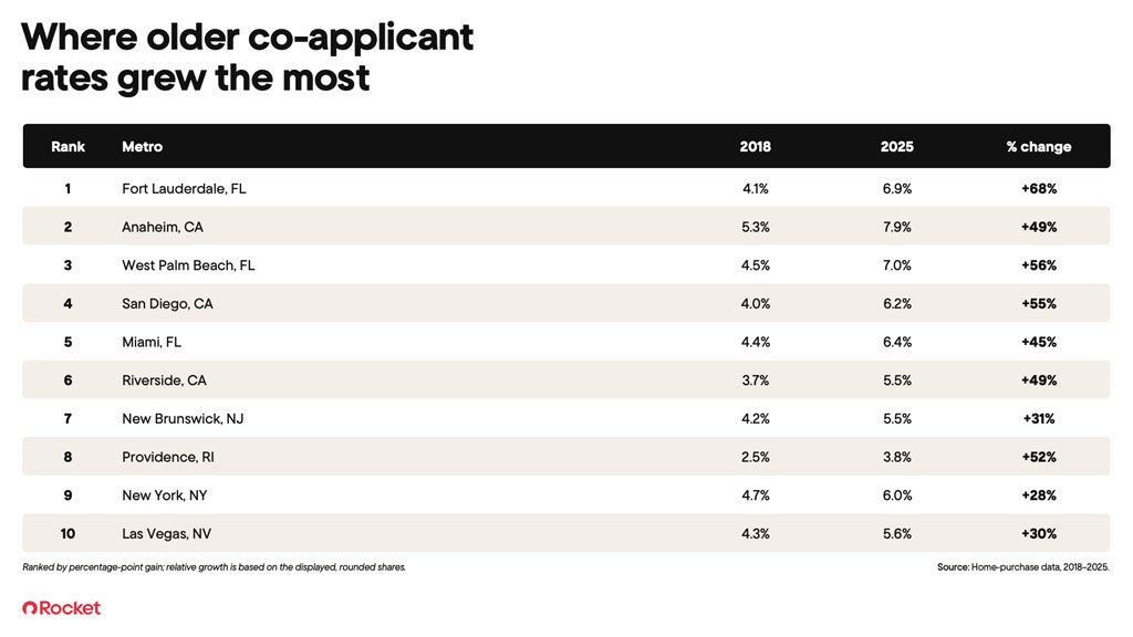 Co-applicant infographic